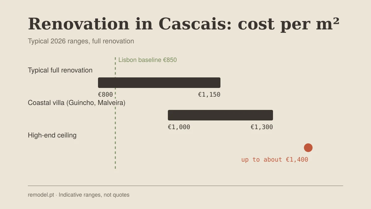 Chart of Cascais renovation cost per m²: typical €800 to €1,150, coastal villa €1,000 to €1,300, high-end about €1,400, against a Lisbon baseline of €850