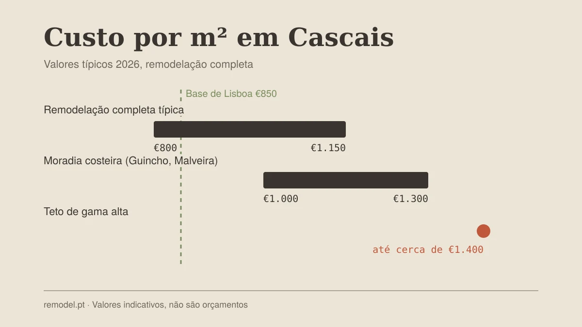 Gráfico do custo de remodelação em Cascais por m²: típico €800 a €1.150, moradia costeira €1.000 a €1.300, gama alta cerca de €1.400, face a uma base de Lisboa de €850