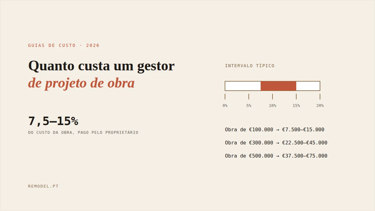 Escala de honorários com intervalo de 7,5% a 15% de gestão de projeto