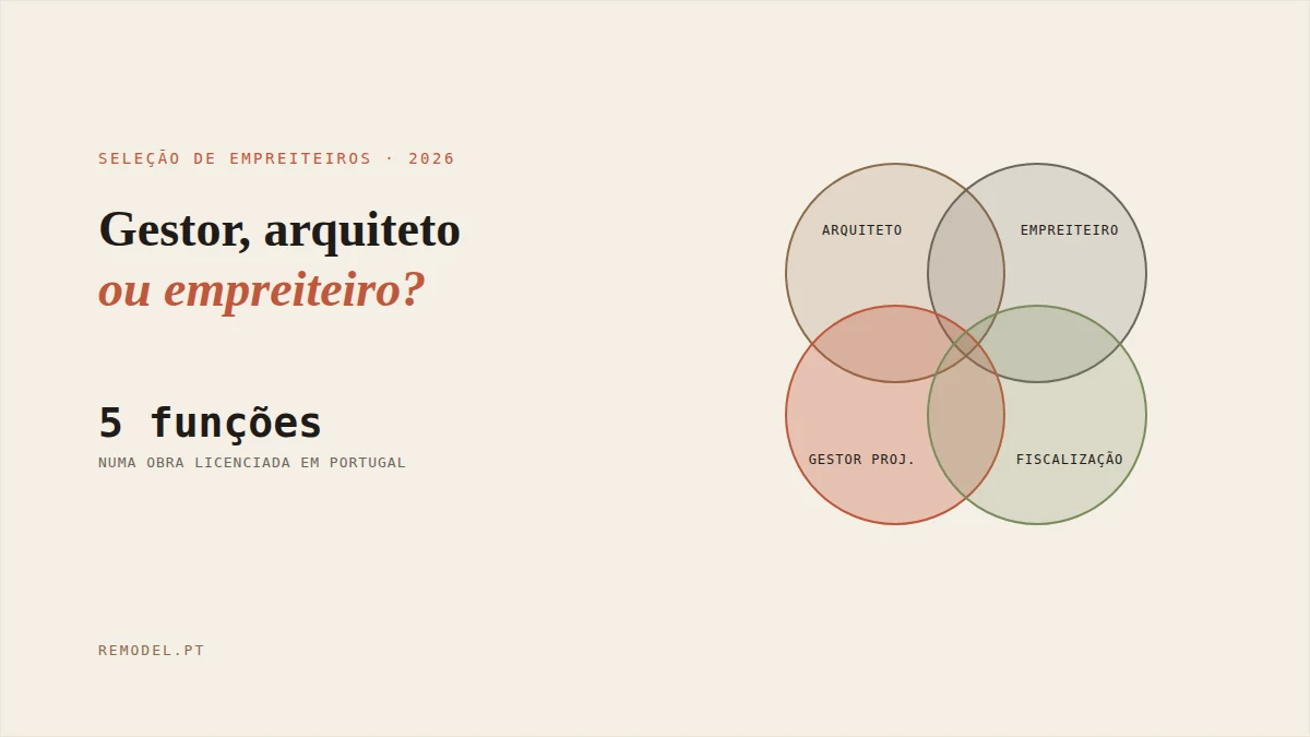 Quatro círculos sobrepostos para arquiteto, empreiteiro, gestor de projeto e fiscalização