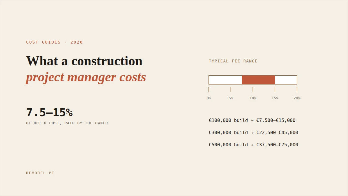 Fee scale showing a 7.5% to 15% project management fee range